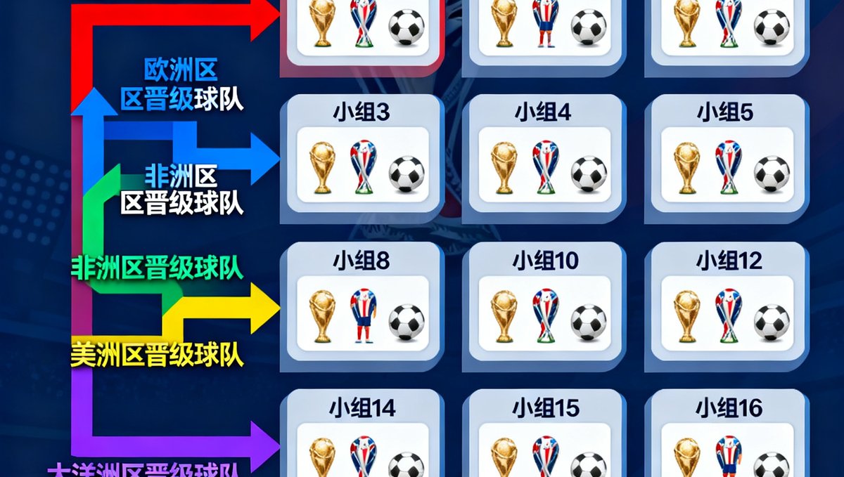 2026年世界杯赛制改革示意图，展示48支球队分为16个小组每组3队的全新赛制结构，用不同颜色标注各赛区晋级路径。